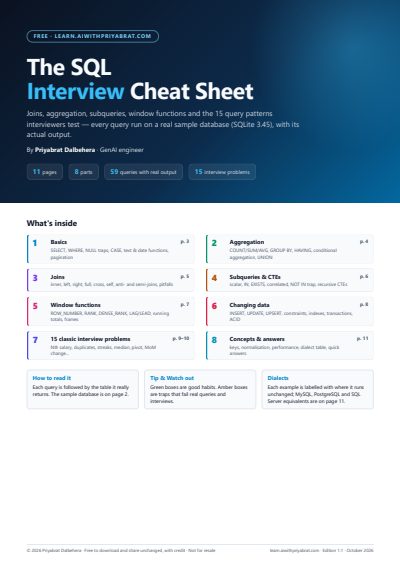 Page 1 of the SQL Interview Cheat Sheet PDF: title and list of the eight parts